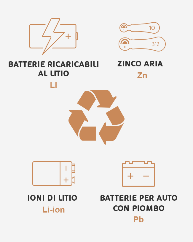 Riciclaggio delle batterie con altri prodotti chimici, litio, ioni di litio, zinco e piombo
